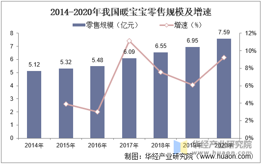 2014-2020年我国暖宝宝零售规模及增速