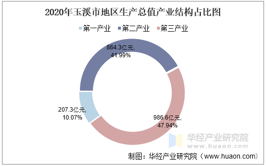 2020年玉溪市地区生产总值产业结构占比图