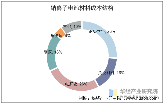 钠离子电池材料成本结构