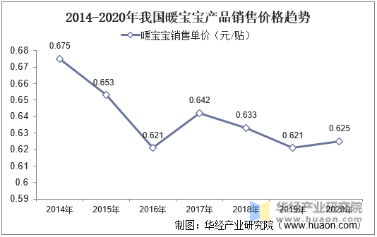 2014-2020年我国暖宝宝产品销售价格趋势