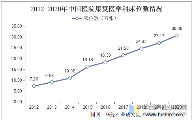 2012-2020年中国医院康复医学科床位数情况