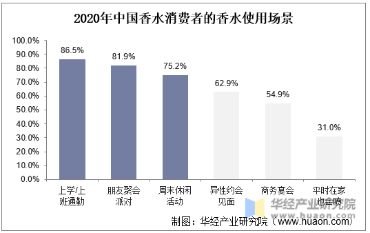 2020年中国香水消费者的香水使用场景