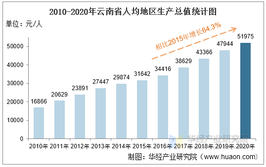 2010-2020年云南省地区生产总值,产业结构及人均gdp统计