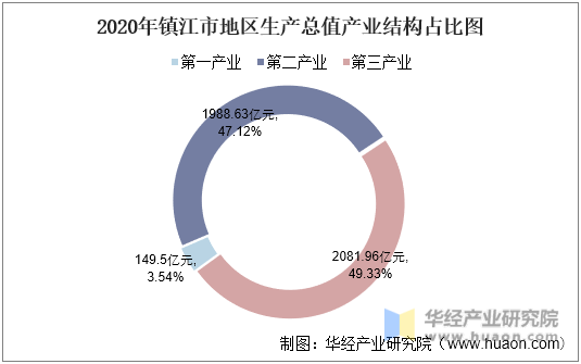 2020年镇江市地区生产总值产业结构占比图
