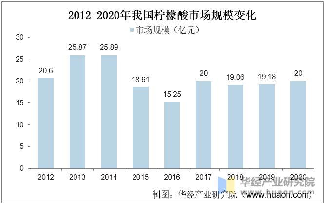 2012-2020年我国柠檬酸市场规模变化