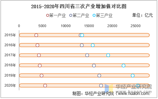 2015-2020年四川省三次产业增加值对比图