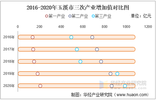 2016-2020年玉溪市三次产业增加值对比图