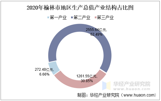 2020年榆林市地区生产总值产业结构占比图