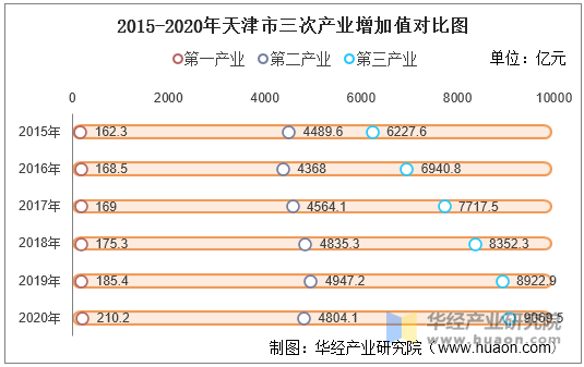 2015-2020年天津市三次产业增加值对比图