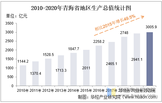 2010-2020年青海省地区生产总值统计图