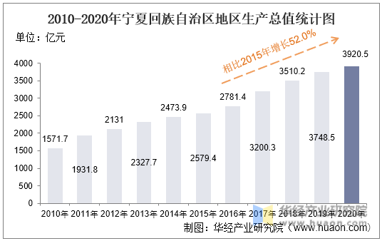 2010-2020年宁夏回族自治区地区生产总值统计图