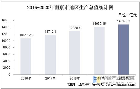 2016-2020年南京市地区生产总值统计图