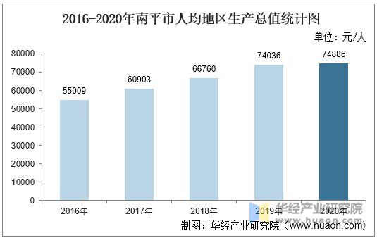 2016-2020年南平市人均地区生产总值统计图