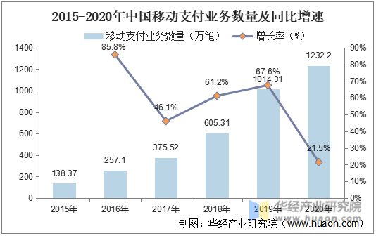 2015-2020年中国移动支付业务数量及同比增速