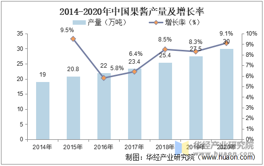 2014-2020年中国果酱产量及增长率
