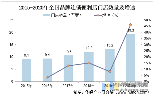 2015-2020年全国品牌连锁便利店门店数量及增速