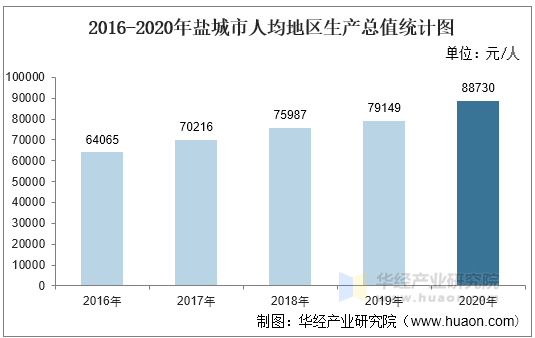 2016-2020年盐城市人均地区生产总值统计图