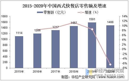 2015-2020年中国西式快餐店零售额及增速