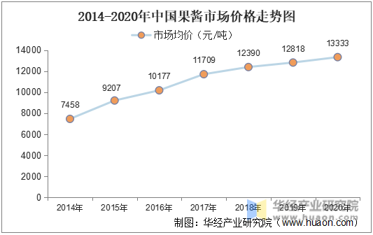 2014-2020年中国果酱市场价格走势图