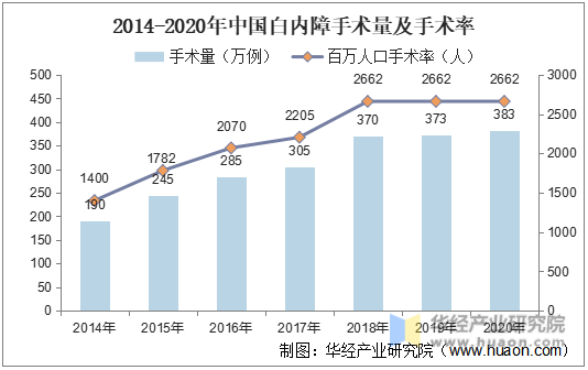 2014-2020年中国白内障手术量及手术率