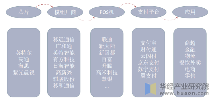 POS机产业链图谱