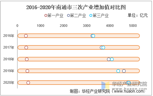 2016-2020年南通市三次产业增加值对比图