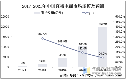2017-2021年中国直播电商市场规模及预测