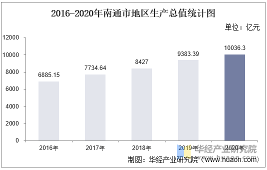 2016-2020年南通市地区生产总值统计图