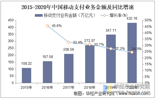 2015-2020年中国移动支付业务金额及同比增速