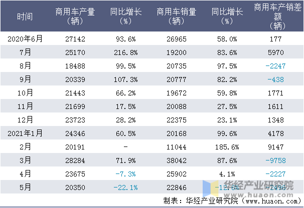 近一年陕西汽车集团有限责任公司商用车产销量情况统计表