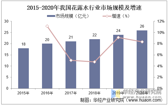 2015-2020年我国花露水行业市场规模及增速