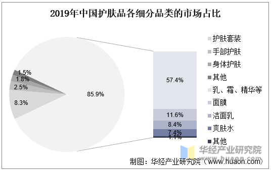 2019年中国护肤品各细分品类的市场占比