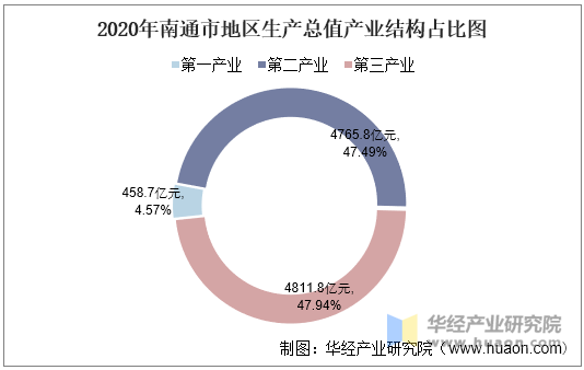 2020年南通市地区生产总值产业结构占比图