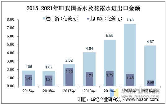 2015-2021年H1我国香水及花露水进出口金额