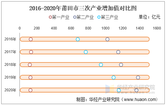 2016-2020年莆田市三次产业增加值对比图