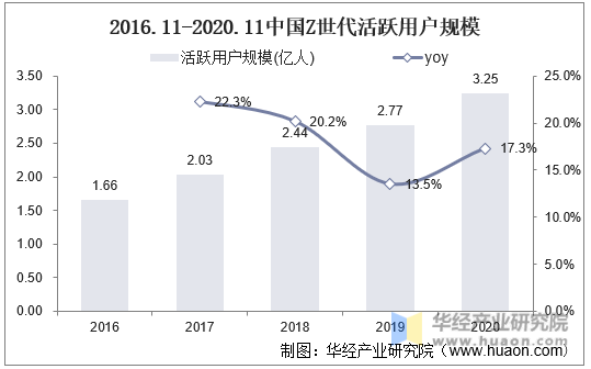 2016.11-2020.11中国Z世代活跃用户规模