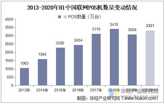 2013-2020年H1中国联网POS机数量变动情况