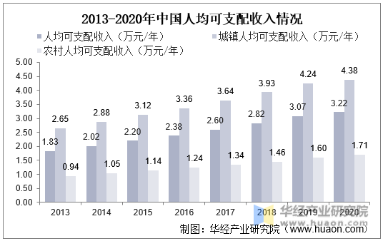 2013-2020年中国人均可支配收入情况