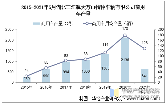 2015-2021年5月湖北三江航天万山特种车辆有限公司商用车产量