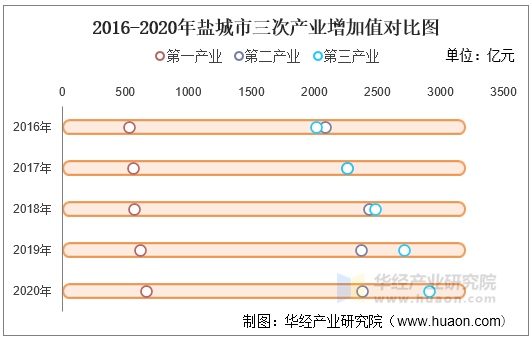 2016-2020年盐城市三次产业增加值对比图