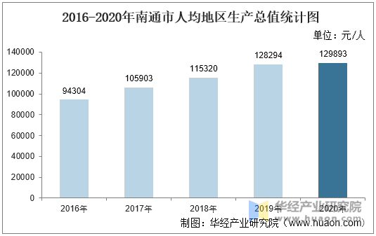 2016-2020年南通市人均地区生产总值统计图