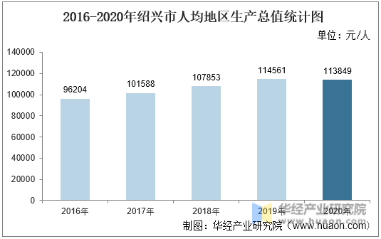 2016-2020年绍兴市人均地区生产总值统计图