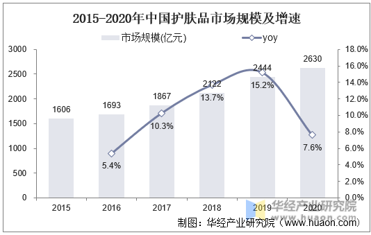 2015-2020年中国护肤品市场规模及增速