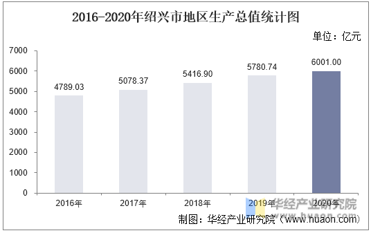 2016-2020年绍兴市地区生产总值统计图