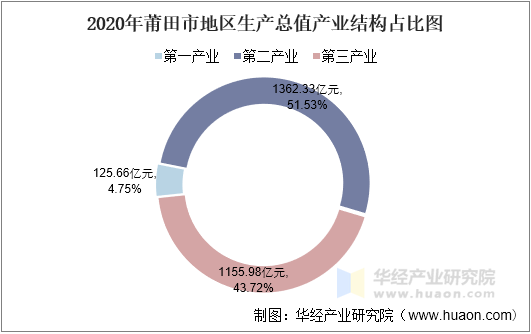 2020年莆田市地区生产总值产业结构占比图