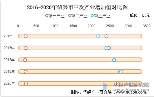 2016-2020年绍兴市三次产业增加值对比图