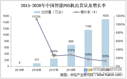 2015-2020年中国智能POS机出货量及增长率