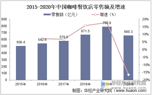 2015-2020年中国咖啡餐饮店零售额及增速