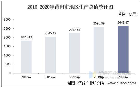 2016-2020年莆田市地区生产总值统计图