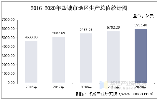 2016-2020年盐城市地区生产总值统计图